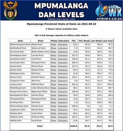 Current Dam Levels